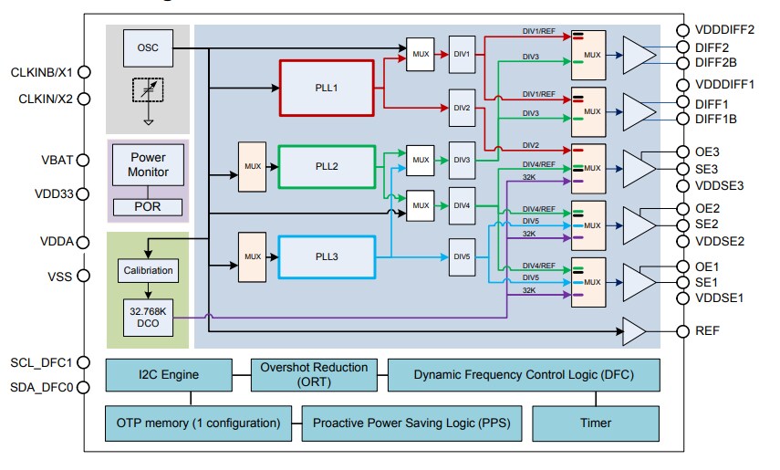 Block Diagram - Renesas Electronics VersaClock 3S Clock Generators
